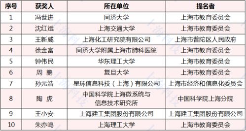 致敬最閃亮的星 2020年度上海市科學(xué)技術(shù)獎(jiǎng)281項(xiàng)獲獎(jiǎng)?wù)甙駟谓視?，上海網(wǎng)絡(luò)技術(shù)服務(wù)閃耀創(chuàng)新之光