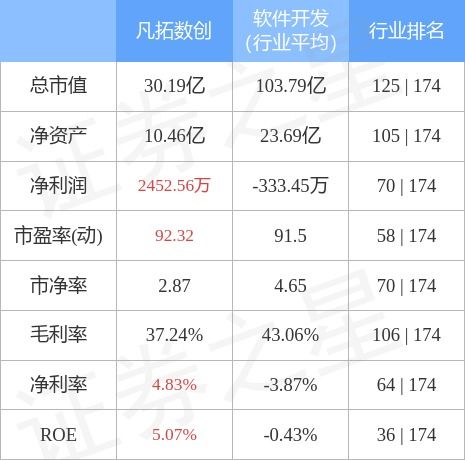 市場動(dòng)態(tài)｜凡拓?cái)?shù)創(chuàng)遭遇主力資金凈賣出，聚焦數(shù)字文化創(chuàng)意應(yīng)用升級
